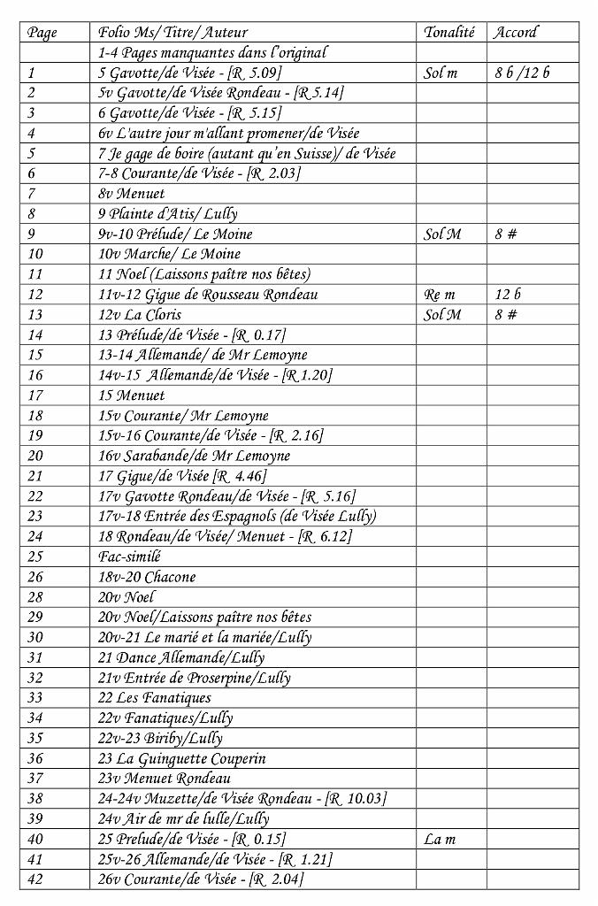vol_72_table_1.jpg - Le théorbe du Roi - Manuscrit autographe de Robert de Visée147 pièces de De Visée, Lully, Couperin, Marais, Campra, Rousseau...Éditées par Massimo Moscardo